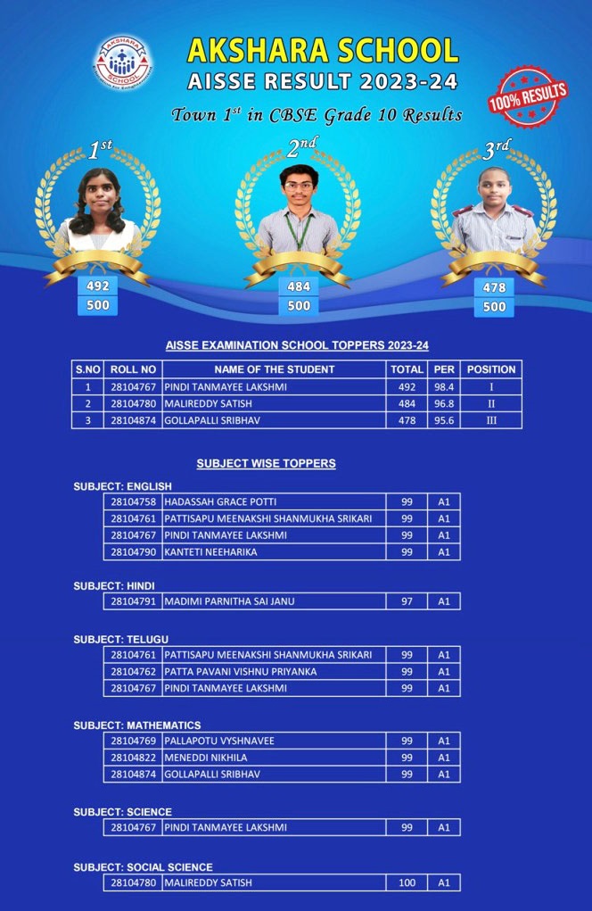 AISSE 2022-23 Class-X Toppers